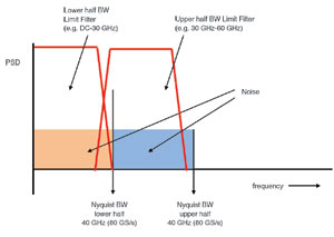 Figure 3. Noise power spectral density across Nyquist bandwidth.